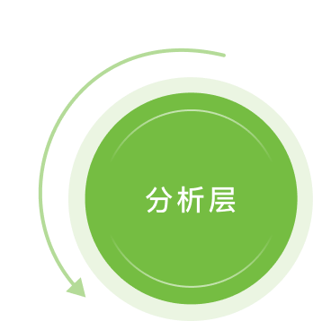 分析层
