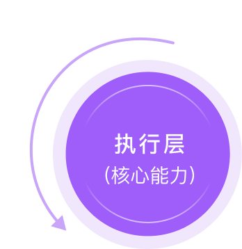 执行层