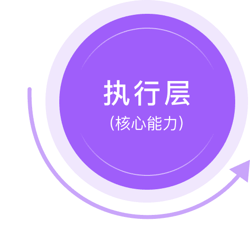 执行层