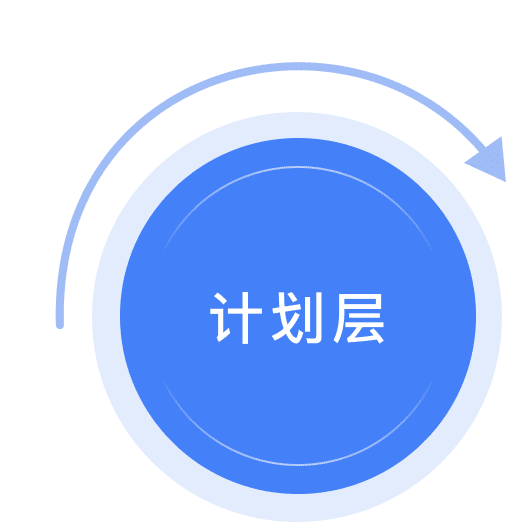 计划层